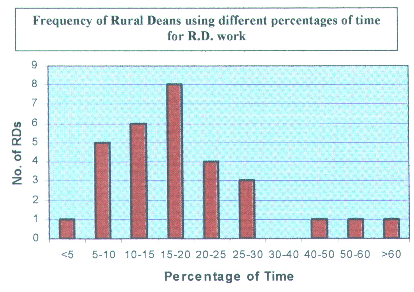 Graph o f Rural Dean Time usage