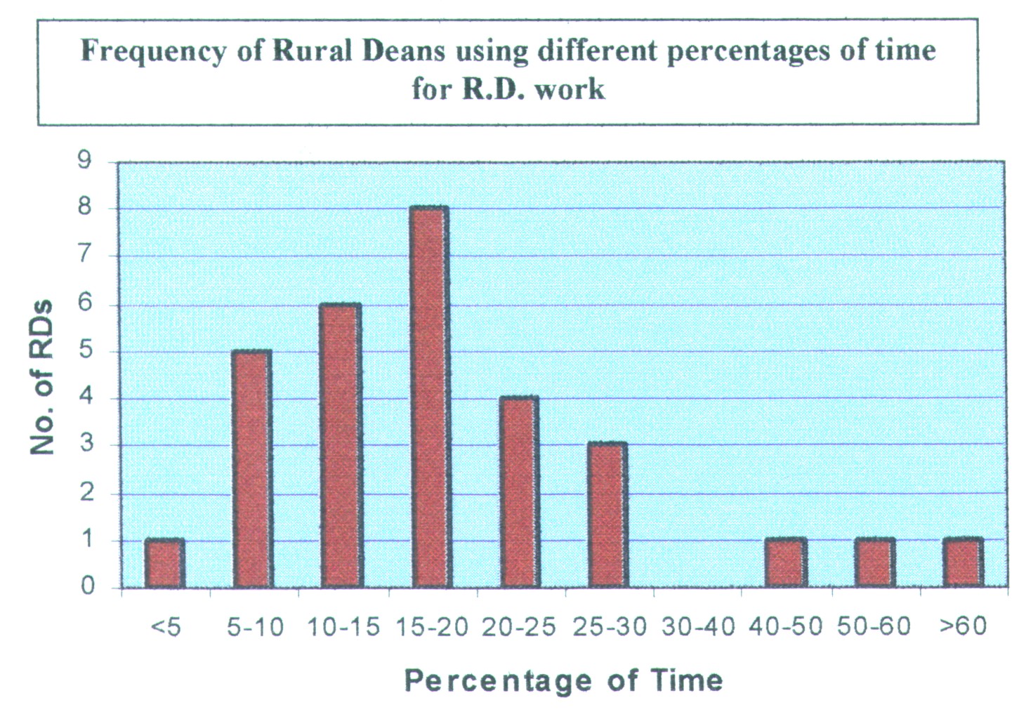 Graph o f Rural Dean Time usage